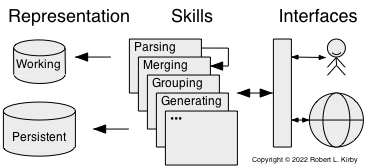 Text natural language understanding (NLU) architecture diagram with three (3) left-to-right titled sections: Representation, Skills, and Interface (Model, Controller, View). The Representation section has two (2) vertically stacked disk database icons with the upper 'Working' slightly smaller than 'Persistent'. Each icon has an arrow from the Skills section to the right. The Skill section has five (5) overlapping rectangles labelled from the bottommost: 'Parsing', 'Merging', 'Grouping', 'Generating', and an ellipsis mark (three centered bullets). The 'Merging' rectangle receives a twice-bent arrow from 'Parsing'. The Skills section has a two-headed arrow that touches the Interface section rectangle to the right. The Interface section has a tall, narrow rectangle, which a two-headed arrow connects on the right to two stylized icons: a stick figure with an upturned mouth and a globe constructed from a circle, a top-to-botton interior oval, and an equator line.